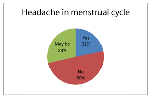 pezeshkbook.com - Menstrual headaches